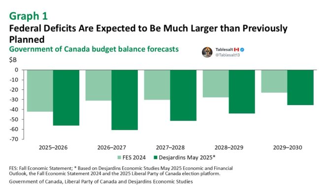 Desjardins Accuses Liberals of Fiscal Negligence Amid Major Deficit! — Canadian fiscal policy, Desjardins economic forecast, Liberal government budget concerns