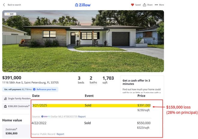Florida Investor Loses $159K in Shocking Market Collapse! — Florida real estate market decline, investment property value drop, Florida housing market trends