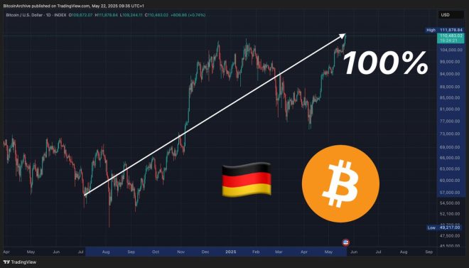 Germany's Shocking Bitcoin Sell-off: $2.8B Profit Gone! — Bitcoin market news, German government crypto sale, Bitcoin investment opportunities