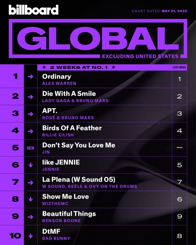 Global Music Charts: Shocking Upsets and Unexpected Hits! —  Global music charts 2025, top international hits May 2025, Global Excl. U.S. music rankings