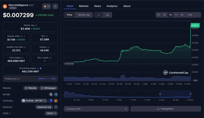 $HINT Soars 30% in 24H Amid Controversial AI x Blockchain Revolution!