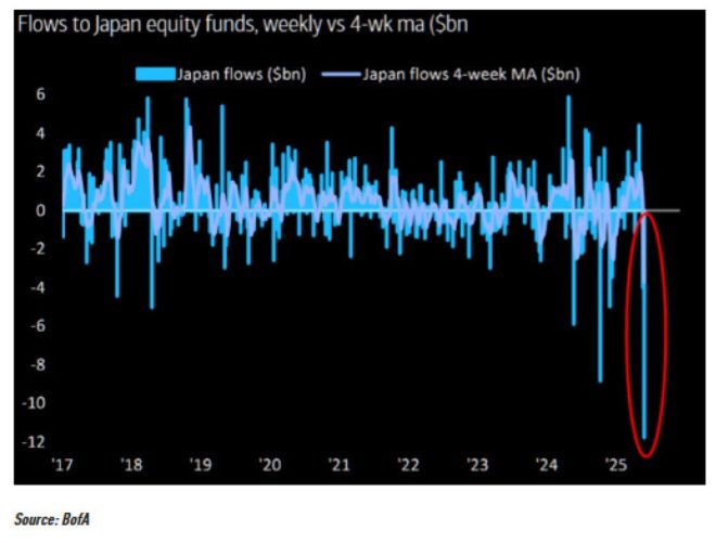 Historic $12B Outflow from Japanese Stocks: What’s Next? — Japanese stock market crash, record capital flight from Japan, financial turmoil in Japan 2025