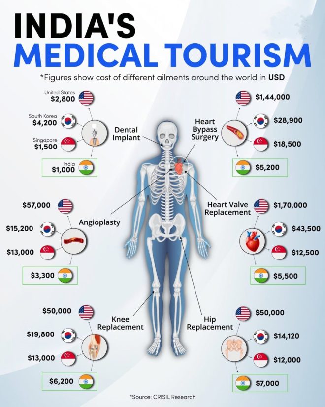 India's Medical Tourism: Affordable Care or Risky Gamble? —  India medical tourism cost comparison 2025, affordable medical tourism destinations 2025, medical treatment cost India vs other countries