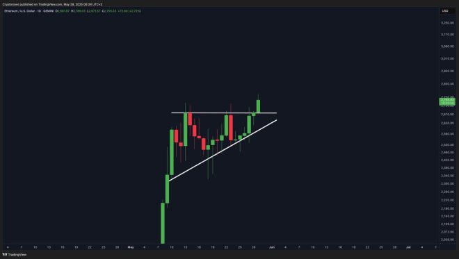 Is $ETH's Breakout a Sign of Market Rebirth or a Trap?
Trade this breakout here! 👇 — Ethereum price surge, ETH trading opportunity 2025, cryptocurrency market breakout