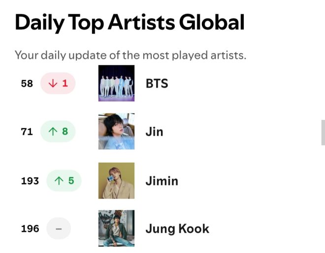 Is Your Favorite Artist Missing from Spotify's Global Top 10? — Global Music Charts, Trending Artists 2025, Worldwide Streaming Hits