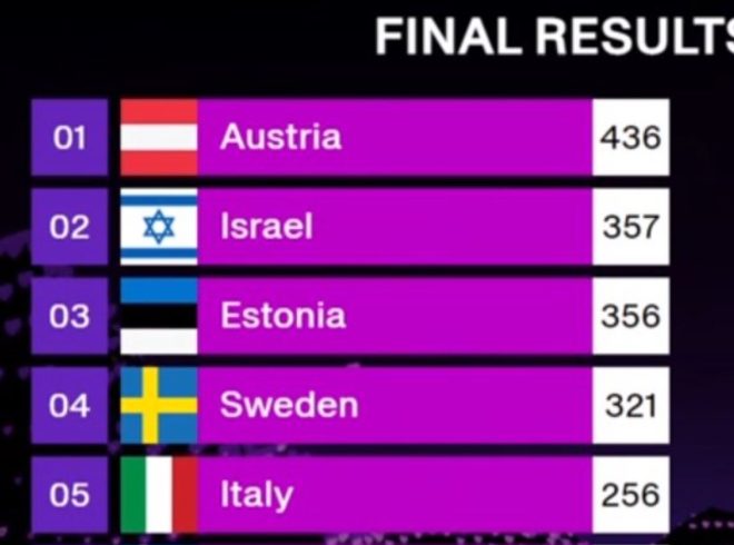 "Israel's Eurovision Controversy: Killing Art with Shitty Songs and Propaganda - Humanity vs. Politics" #Eurovision —  eurovision, israel, propagandast be 2025, though adding the year is not mandatory.[/gpt3]