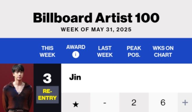 JIN's Shocking Return: 6 Weeks on Billboard at #3! — Jin Billboard Artist 100, Jin chart success 2025, Jin music achievements