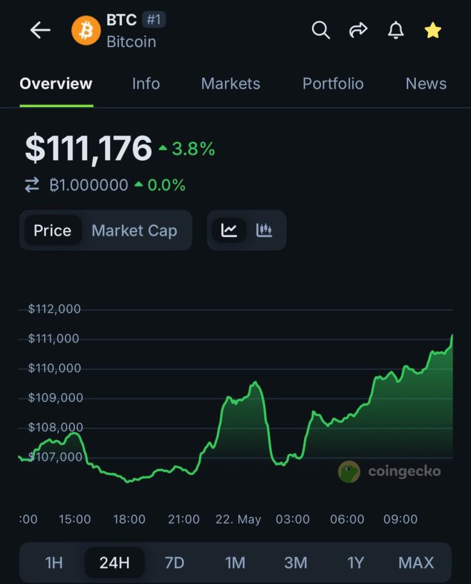 JUST IN: $BTC Surges to $111K—Will It Break $112K Today? — Bitcoin price surge, cryptocurrency market trends, BTC price prediction 2025