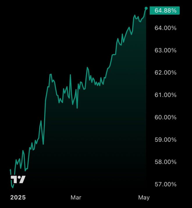 JUST IN: Bitcoin Dominance Soars—Is Altcoin Era Officially Over?