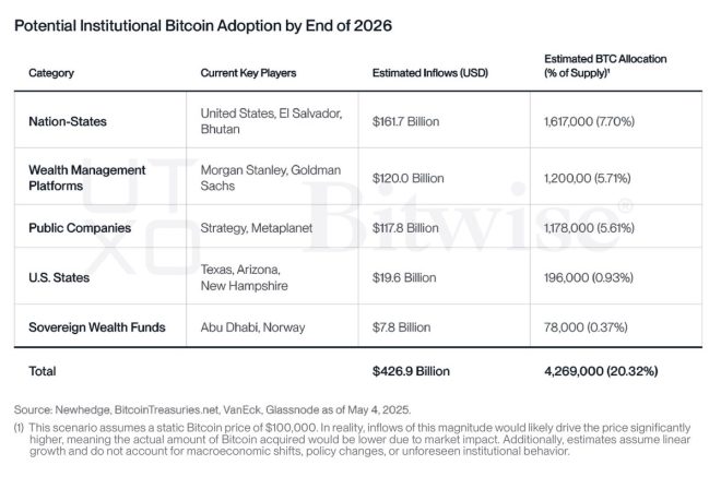 JUST IN: Could Nation-States Control 4.2M Bitcoin by 2025? — Bitcoin adoption trends, institutional investment in cryptocurrency, UTXO analysis of Bitcoin ownership