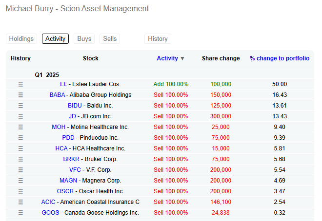 JUST IN 🚨: Michael Burry Dumps All Stocks But Estee Lauder!