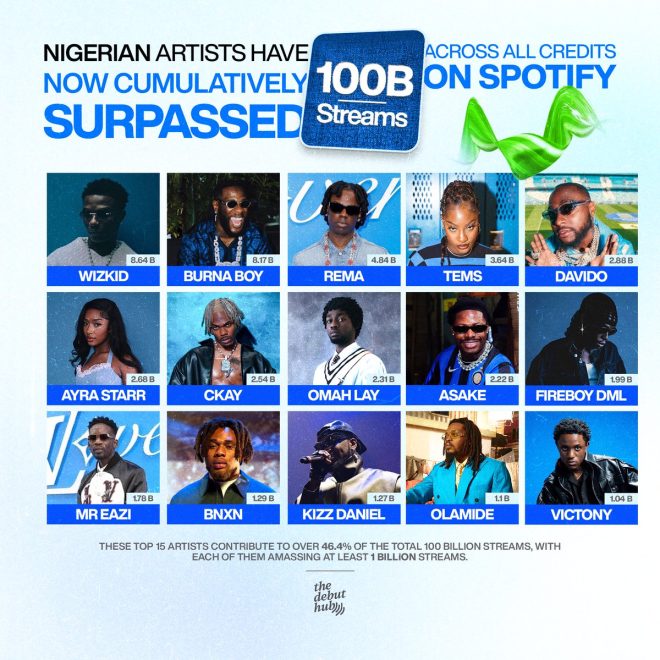 JUST IN 🚨 Nigerian Artists Hit 100 Billion Spotify Streams! — Nigerian music industry news, Spotify streaming milestones, African artists record achievements