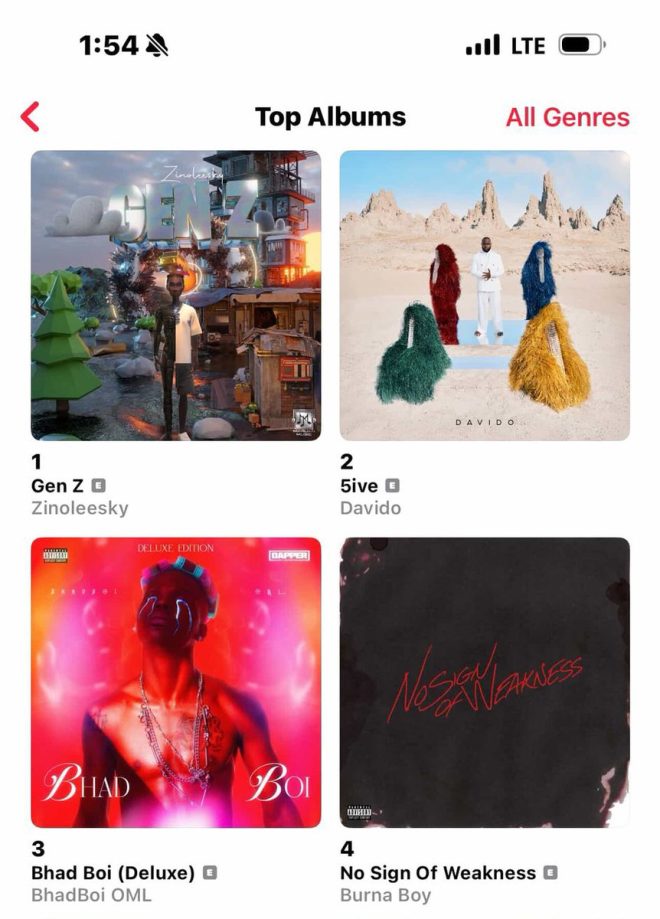 JUST IN 🚨 Zinoleesky Tops Davido on Apple Music, Grammy Buzz Builds! — Breaking News, Music Chart Updates, Album of the Year Contenders