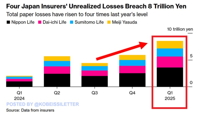 Japan's Insurers Face Shocking $60B Bond Losses—What’s Next? — Japan life insurance losses, bond market impact 2025, Nippon Life financial challenges