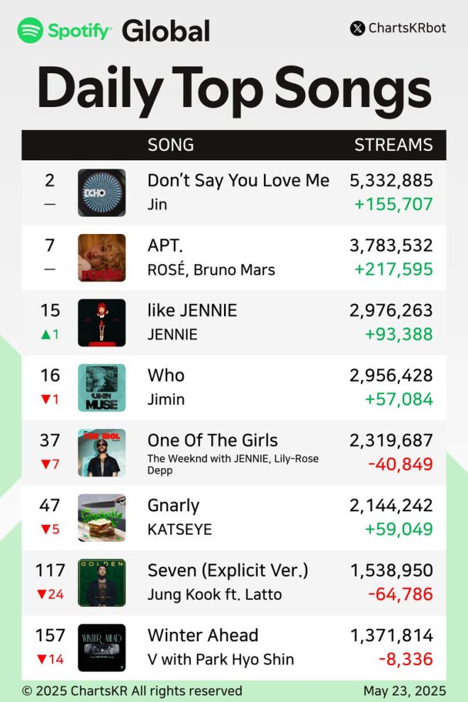 Jin vs. ROSÉ: Spotify's Top Songs Spark Global Controversy! — Global Music Charts 2025, Top Trending Songs May 2025, International Hit Singles 2025