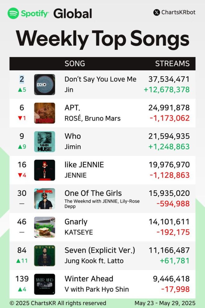 Jin vs. ROSÉ: Who Dominates Spotify's Global Chart This Week? — Global Music Charts 2025, Top Trending Songs Worldwide, Current Hits on Streaming Platforms