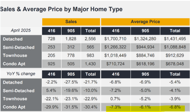 🚨MAJOR BREAKING: Toronto Condo Prices Crash -7.3% Amid Glut!