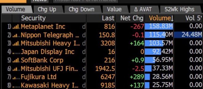 Metaplanet Surges to Top Stock in Japan: Bitcoin's Hidden Role? — Metaplanet stock surge, Japan trading news, cryptocurrency market trends
