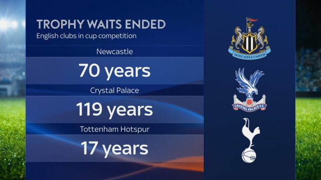 Newcastle, Palace, Tottenham: Who Ends the Trophy Drought First? — Premier League glory 2025, football cup triumphs, underdog success stories
