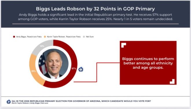 Poll Shock: Andy Biggs Dominates Arizona GOP Primary by 32 Points! — GOP primary Arizona 2025, Andy Biggs poll results, youth support Republican candidates
