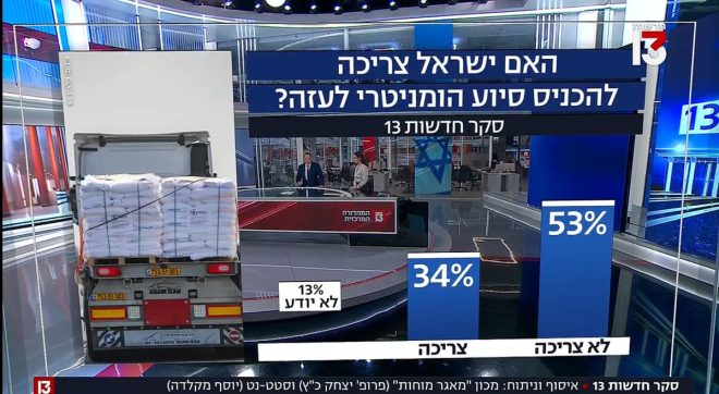 Poll Shock: Majority Say No to Humanitarian Aid for Gaza! — Israel humanitarian crisis, Gaza aid poll, public opinion on famine 2025