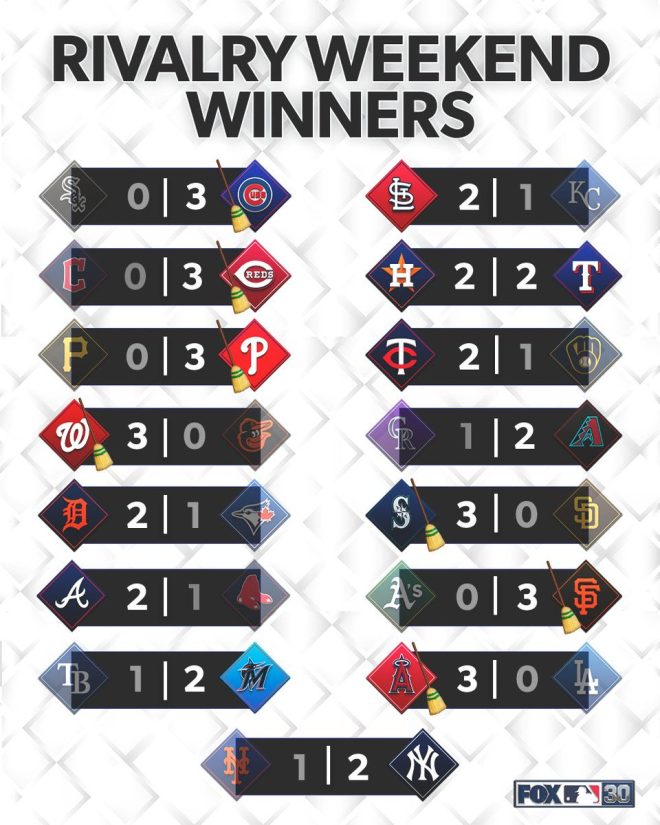 Rivalry Weekend Shock: Underdogs Triumph, Fans in Uproar! 🍿🔥 — Rivalry Weekend Highlights, MLB Series Recap 2025, Baseball Rivalry Celebrations