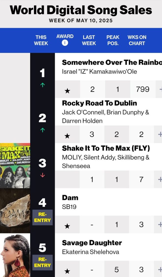 SB19's Billboard Triumph: P-Pop's Unstoppable Global Surge!
