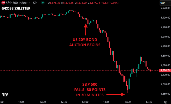 Shock Market Plunge: Did a Bond Auction Trigger the Chaos? — stock market drop, Treasury yields rise, bond auction impact