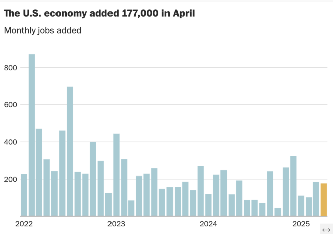Shock Report: US Job Growth Soars Despite Trump's Tariffs!