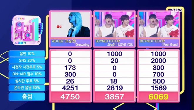 Shock Win: BOYNEXTDOOR's 'I Feel Good' Breaks Records!
Is This the New Era of K-Pop Dominance? — BOYNEXTDOOR music show success, I Feel Good chart performance, Inkigayo K-pop highlights