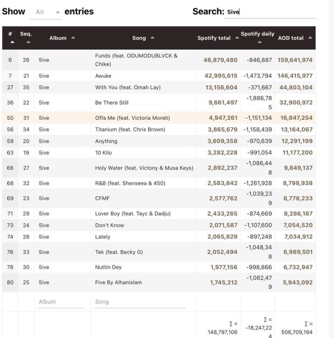 Shocking! Davido's "5ive" Loses 18M Streams on Spotify!