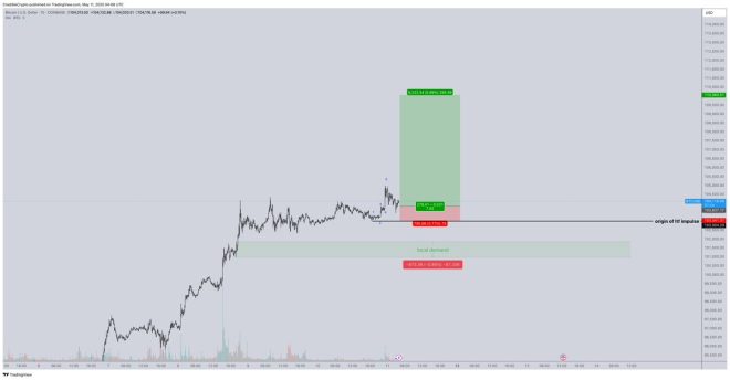 Shocking Market Shift: LTF Impulse Breaks 103k Level Amid Controversy!