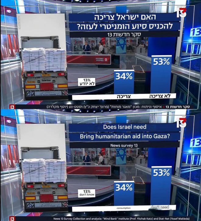 Shocking Poll: 53% of Israelis Say No to Gaza Aid! — Humanitarian aid debate Israel, Gaza conflict public opinion, Channel 13 News poll results