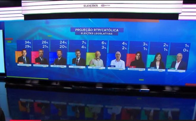 Shocking RTR Exit Poll: Center-Right Triumphs, Chega Surges! — Portugal parliamentary election results, 2025 Portugal election exit polls, Portuguese political parties 2025