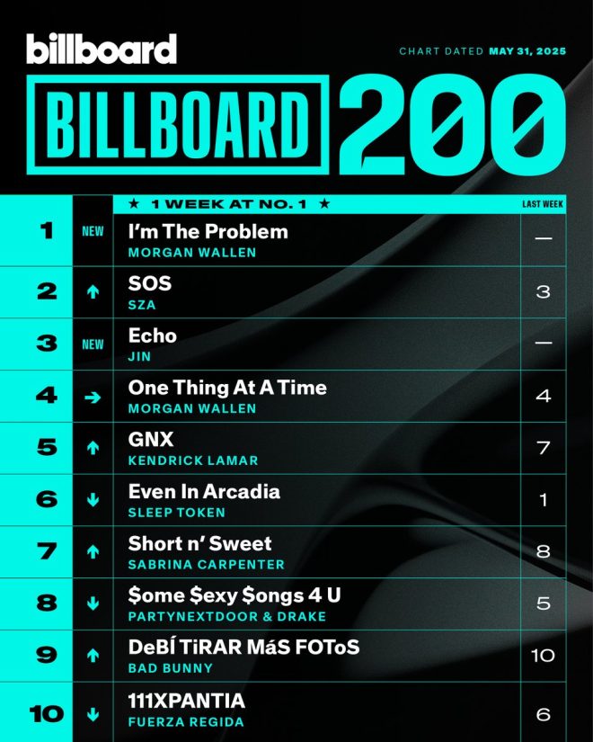 "Shocking Twist in Billboard200 Top 10: Controversial Newcomer Takes #1 Spot!" — Billboard top hits, music chart rankings, popular albums 2025