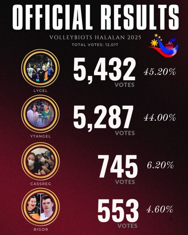 Shocking Victory! LyGel Claims 800 Votes in Last-Minute Surge — Halalan 2025 Results, Kabadingan Election Updates, LyGel Victory Announcement