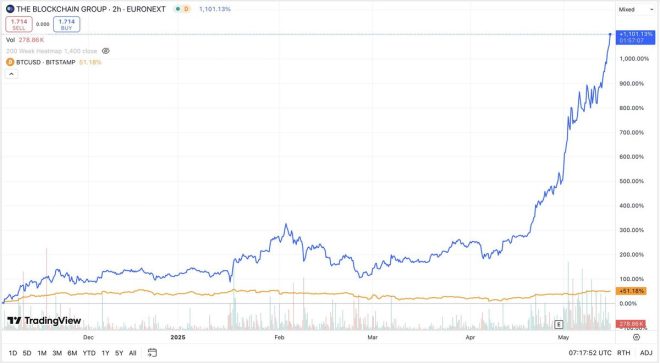 Shockwave: Blockchain Group Soars 1,100%—Is Bitcoin a Bubble?