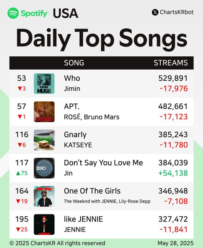 Spotify's Top Songs: Jimin vs. ROSÉ - Who's the Real Queen? — Top Streaming Songs USA 2025, Billboard Hot 100 Hits May 2025, Trending K-Pop Songs USA 2025