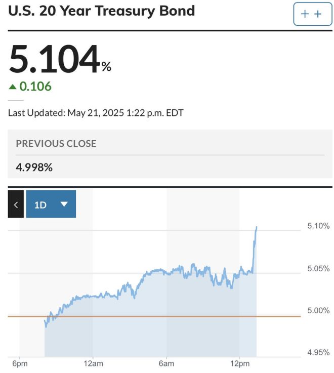 "Stocks Plunge as U.S. Bond Auction Flops: 20-Year Treasury Yields Surge to 5.1% Amid Credit Market Crisis" — Stock market decline, Bond auction fallout, Credit market distress