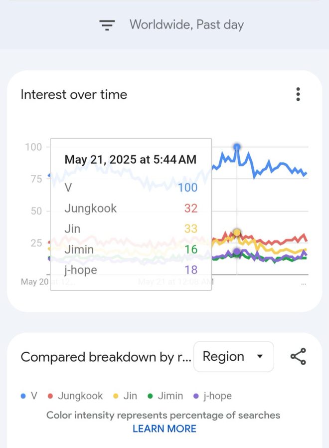 Taehyung's Military Absence: Why He's Still K-Pop's Top Idol! — Taehyung military impact, Kpop idol popularity 2025, Taehyung Google search trends