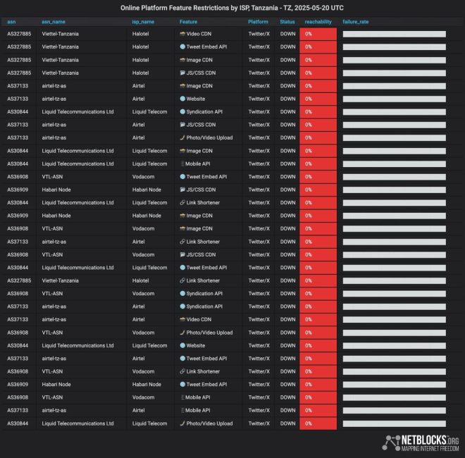Tanzania's Shocking Move: Is X Being Censored After Police Hack? — Tanzania social media restrictions, Tanzania police account security breach, Netblocks Tanzania internet update