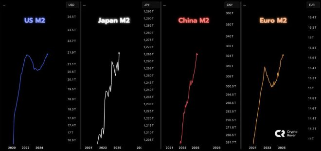 Trillions in Fresh Liquidity: Will Bitcoin Skyrocket Again? — Global liquidity surge 2025, Cryptocurrency market boom, Bitcoin price rally