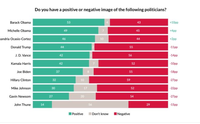 Trump's Disapproval Hits 55%: Are Democrats Gaining Ground? — Trump approval ratings 2025, latest political poll results, Democratic candidates popularity