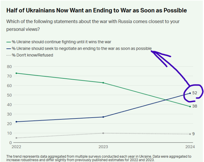 Two Ukrainian Surveys Reveal Polarizing Views on the War!
USAID-Funded Study Sparks Debate Over Bias and Truth