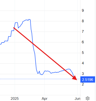"What's behind the 62% DROP in egg prices since Trump took office? Media SILENT as costs PLUMMET to $2.52 per dozen!" — Egg market update, Trump's economic impact, Food price reduction