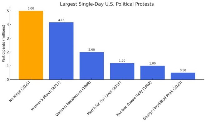5 Million March Against Tyranny: A Historic Uprising — Massive Political Protest 2025, Grassroots Movement Against Tyranny, Largest Protest in American History