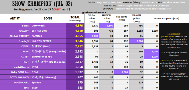 Aespa vs. CRAVITY: Who Will Dominate the SHOW CHAMPION? — aespa fan voting strategy, CRAVITY album sales boost, fromis_9 streaming tactics 2025