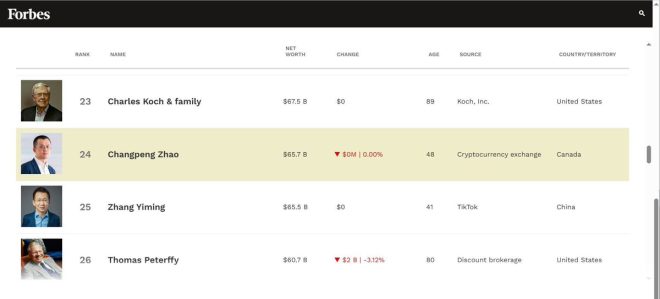 🚨 BREAKING 🚨 Binance's CZ Surpasses All as China's Richest! —  "Crypto Tycoon News, Chinese Billionaire Update, Binance Founder Wealth"