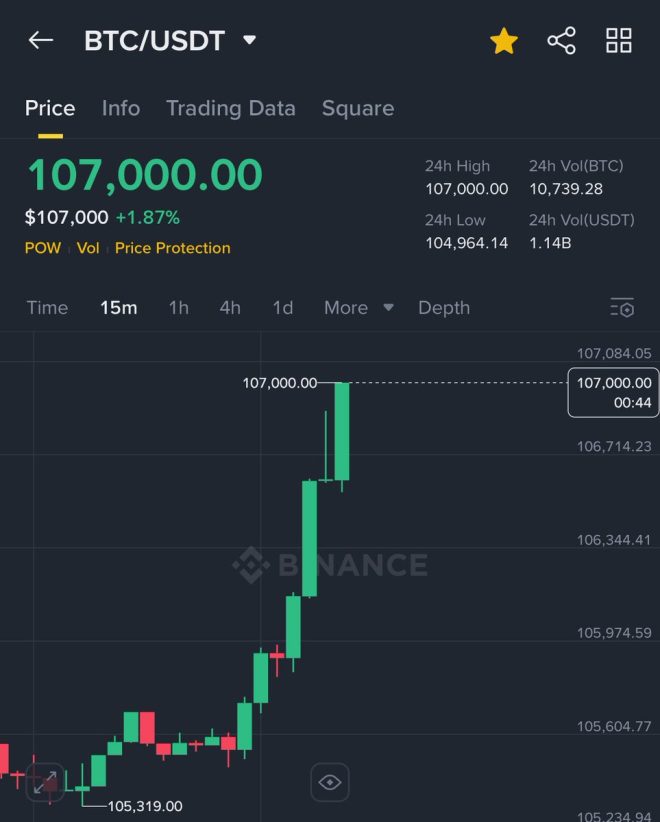 🚨 BREAKING 🚨 Bitcoin Soars to $107,000: Is It a Bubble? — Bitcoin Price Surge, Cryptocurrency Market Update, Bitcoin Investment News 2025