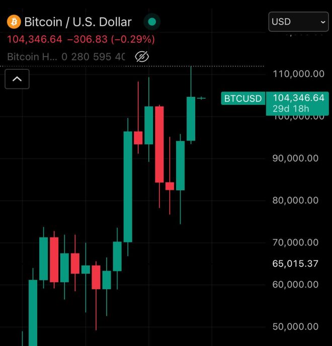 BREAKING: Bitcoin's Highest Monthly Close EVER Sparks Debate! — Bitcoin price surge, Cryptocurrency market record, Bitcoin monthly performance 2025